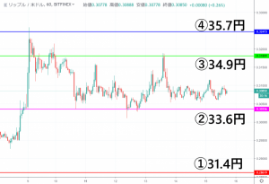 【速報】リップル(XRP)価格|穏やかな価格推移に　引き続きレンジを継続中