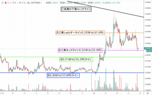 【速報】リップル(XRP)価格｜サポーライン下抜け直前　価格下落の可能性も