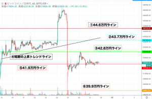 【BTC価格速報】ビットコインは横ばいの相場に 41.9万円付近で攻防続く