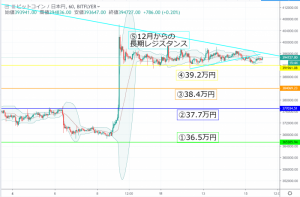 【BTC相場分析】ビットコインは今後最大3万円以上の変動も (2/15)