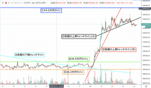 【速報】ビットとコイン(BTC)価格｜トレンドラインを下抜け 下げ相場に突入か