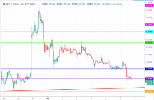 リップル(XRP)相場分析|年内安値更新の可能性高まる　絶対絶命の状況に