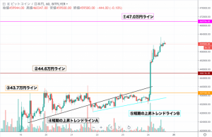 【速報】仮想通貨相場はトレンド転換へ期待感高まる ビットコイン(BTC)・リップル(XRP)・イーサリアム(ETH)