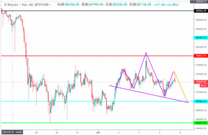 仮想通貨は変動少なく ビットコインは三尊形成で重要な局面