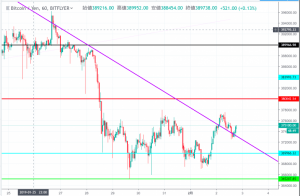 仮想通貨は重要ラインでの攻防目立つ ビットコイン(BTC)はラインブレイクも上昇勢い弱く