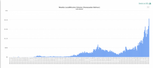ベネズエラでビットコイン取引高が過去最高に　情勢不安で高まる仮想通貨の需要