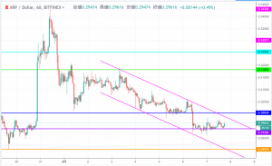リップル(XRP)相場分析| 下落は一時落ち着くも今後暴落の警戒　30円割れのシナリオも