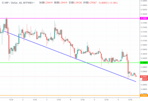 リップル(XRP)価格速報｜サポートラインの32円まで下落　今後も下落継続か