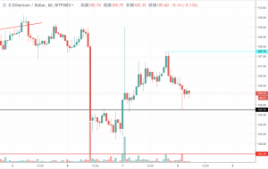 【速報】イーサリアム価格 11,800円付近から反落　上昇ならず(2/8朝)