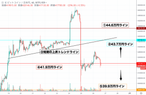 【速報】仮想通貨は不安定な相場に ビットコイン(BTC)・リップル(XRP)・イーサリアム(ETH)