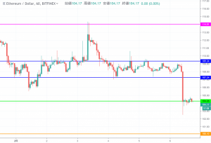 イーサリアム(ETH)価格速報｜レンジ割り込み大幅下落で今年最安値を記録