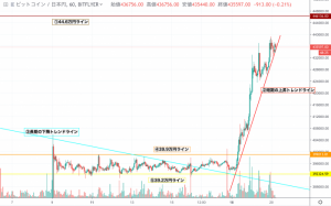 【速報】仮想通貨市場はトレンド転換狙う値動きが目立つ ビットコイン(BTC)・リップル(XRP)・イーサリアム(ETH)