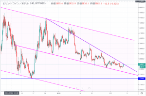 ビットコイン(BTC)相場分析｜今後のトレンドを占う重要局面に 大幅上昇なるか