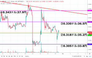 【XRP価格速報】リップルは下落するも予想の範囲内に収まる 33円の底堅く