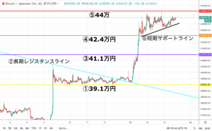 【速報】ビットコイン(BTC)価格｜強気相場継続 さらなる上昇に期待が持てる相場に