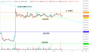 【速報】ビットコイン(BTC)価格| 一時レンジ上抜けも天井重く反落　相場両端の値動きに注意
