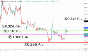リップル(XRP)週間相場分析｜ラインの明確な相場に 変動あるも、先週と同じレンジ内に