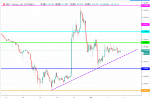 リップル(XRP)相場分析| 大幅変動から一転で落ち着いた相場　今後の大きな値動きに注意