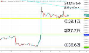【速報】ビットコイン(BTC)価格｜ビットコインは緊張感続く相場に 今後の展開に注目