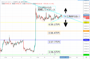 ビットコイン(BTC)は三角持ち合いで今日にも決着　再度暴落となるかトレンド転換の兆しか