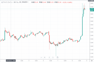 仮想通貨相場分析｜相場は大きく反発上昇 イーサリアムは4％の上昇で下落トレンド脱却なるか