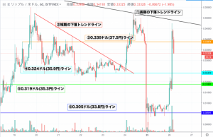 【速報】リップル(XRP)価格｜大幅上昇も再度反落 トレンド転換へは厳しい道のりが続く