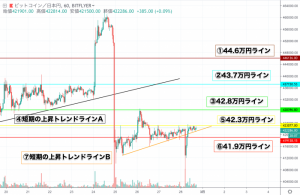【速報】仮想通貨ビットコイン(BTC)は一時下落も上昇継続 42.8万円狙う