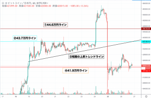 【速報】ビットコイン(BTC)価格|上値重く厳しい相場に 41.9万円を守りきれるか