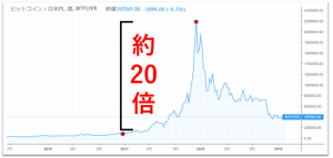 仮想通貨はいくらから？初心者は1000円から始めよう！
