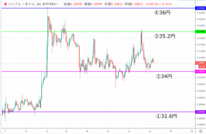 【速報】リップル(XRP)価格| 今日から明日にかけてが佳境　レンジの抜ける方向に注目