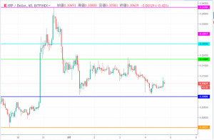 リップル(XRP)相場分析| 今夜にも大きな値動きの可能性　急な価格変動に注意