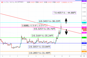 【XRP相場分析】リップルは強気の上昇継続で遂にトレンド転換か 40円台突入なるか