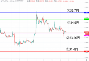 【速報】リップル(XRP)価格｜33.5円重要ライン上での攻防続く　相場は引き続き不安定