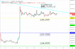 【速報】ビットコイン(BTC)価格| 価格微変で嵐の前の静けさ　今日にかけて大きく動くか