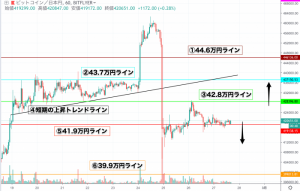 【速報】仮想通貨相場は上値重く失速 ビットコイン(BTC)・リップル(XRP)・イーサリアム(ETH)