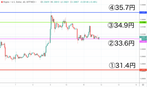 【速報】リップル(XRP)価格｜33.6円重要ライン上での攻防続く 相場は不安定