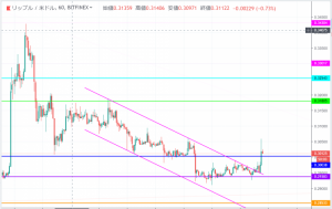 リップル(XRP)相場分析| 反発上昇するも長期的には下落警戒の相場に