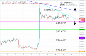ビットコイン(BTC)相場分析| 弱気相場継続で今後も下落トレンド　底値まで下落も視野に