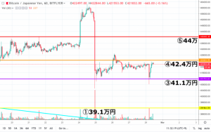 【速報】仮想通貨は方向性の掴みにくい難しい相場に ビットコイン(BTC)・リップル(XRP)・イーサリアム(ETH)