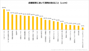 飲食店リサーチ、キャッシュレス決済の導入率は55.2%、POSレジの導入率は41.6%という結果に