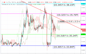 【速報】リップル(XRP)価格| 上下に激しく変動の荒れた相場が続く　今後も警戒必要