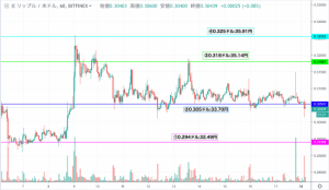 【速報】リップル(XRP)価格|好ファンダ連発も上昇は一時的 33.7円に復帰できるか