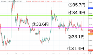 【XRP価格速報】リップルはライン割り込むも下落の勢い小さく 依然方向感掴めない相場