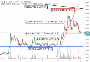 【速報】リップル(XRP)価格｜37.5円ラインが鍵に 今後は下目線が継続か