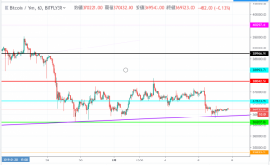 ビットコイン ボラティリティは再び小さくなり急騰急落に要警戒