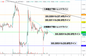 【XRP価格速報】リップル相場は高値切り下げ下落 下目線の厳しい状況に