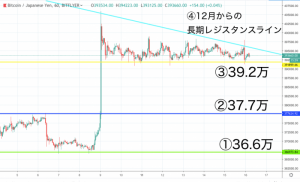 【速報】仮想通貨相場は今後大幅変動か ビットコイン(BTC)・リップル(XRP)・イーサリアム(ETH)