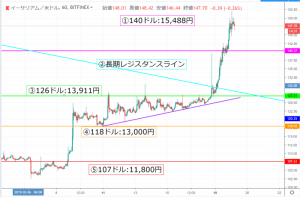 【速報】イーサリアム(ETH)価格| +13％の爆上げ相場　今後さらなる上昇も期待