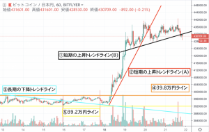【速報】ビットコイン(BTC)価格｜上昇ラインを下抜け 下目線が濃厚に