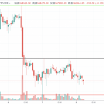 【速報】ビットコイン(BTC)価格 37.1万円超えられず反落 市場弱気か(2/8朝)